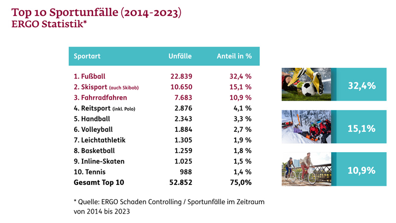 Top 10 Sportunfälle ERGO Unfallstatistik 2014-2023