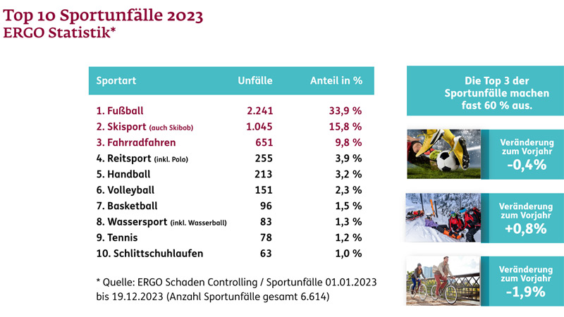 Top 10 Sportunfälle ERGO Unfallstatistik