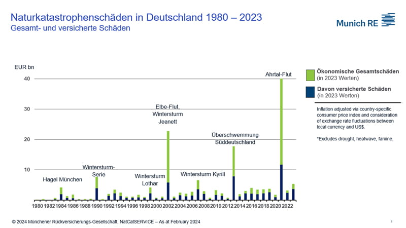 Naturkatastrophenschäden in Deutschland 1980 – 2023